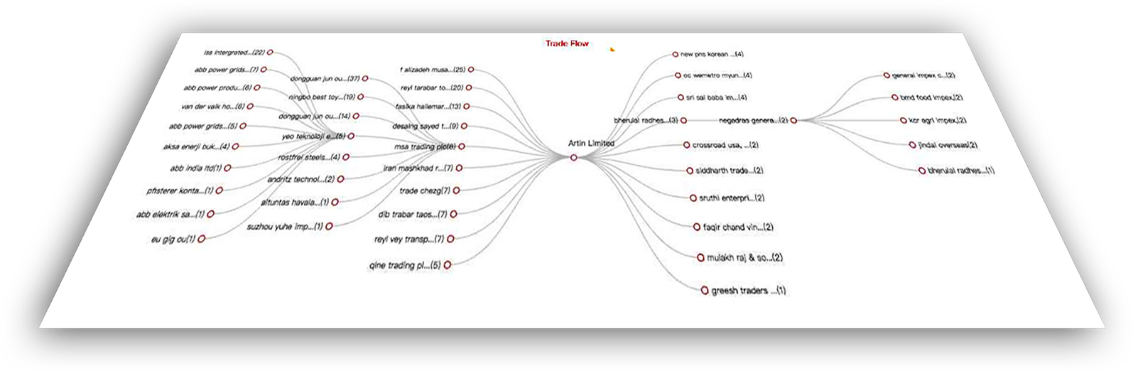Visão global de comércio
